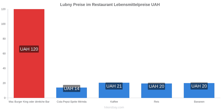 Lubny Preisänderungen hikersbay.com