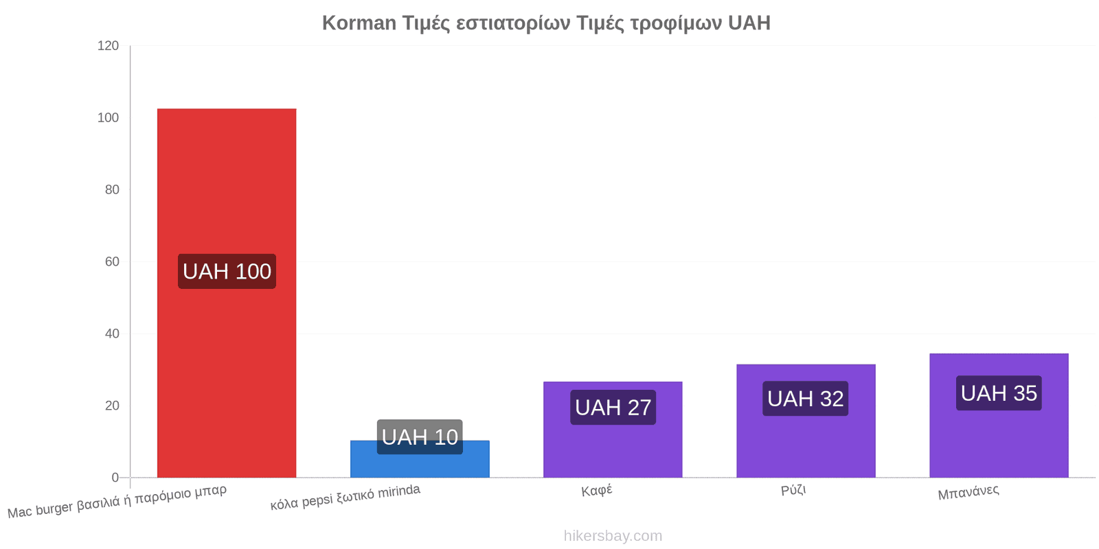 Korman αλλαγές τιμών hikersbay.com