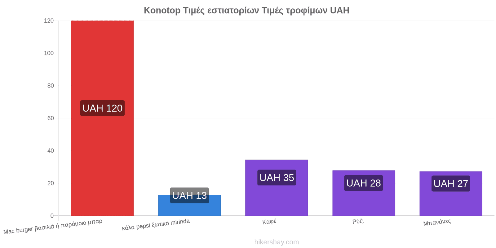 Konotop αλλαγές τιμών hikersbay.com