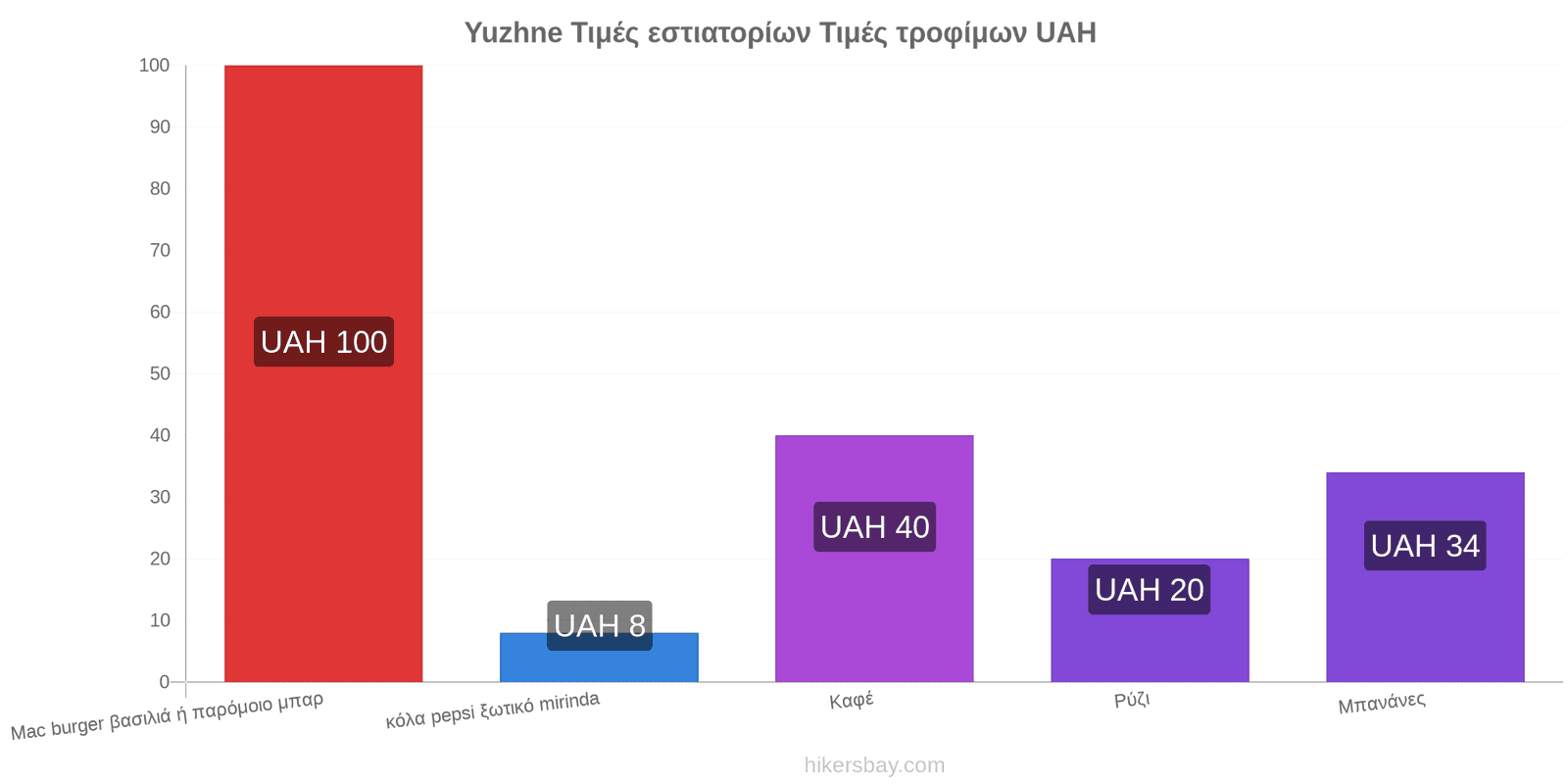 Yuzhne αλλαγές τιμών hikersbay.com