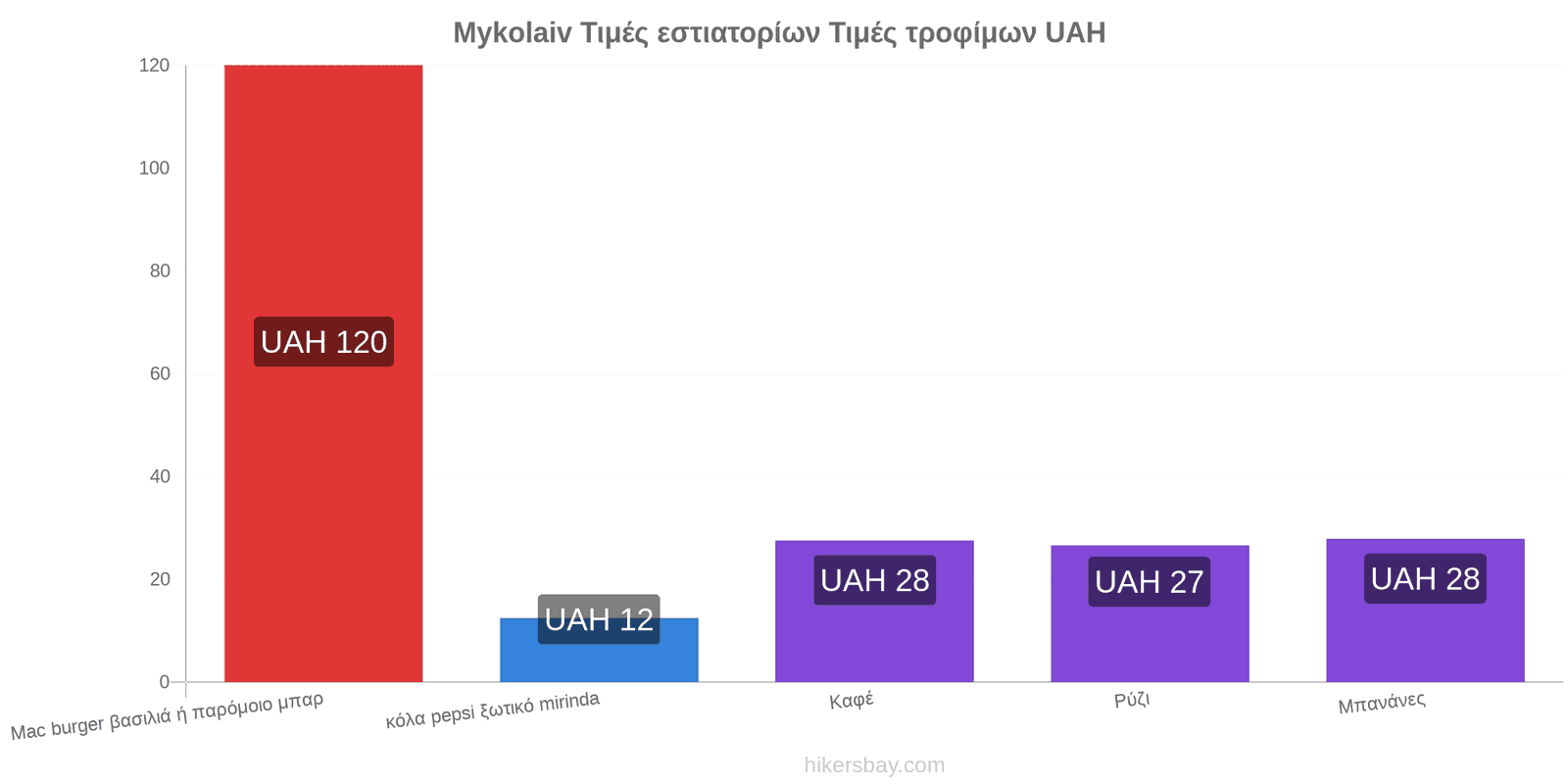 Mykolaiv αλλαγές τιμών hikersbay.com