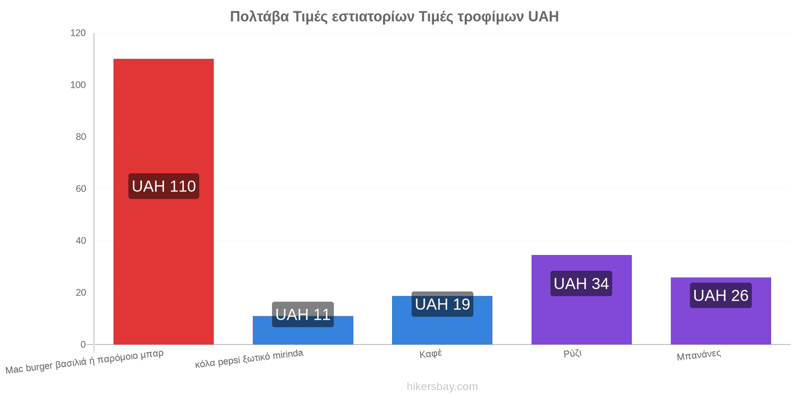 Πολτάβα αλλαγές τιμών hikersbay.com