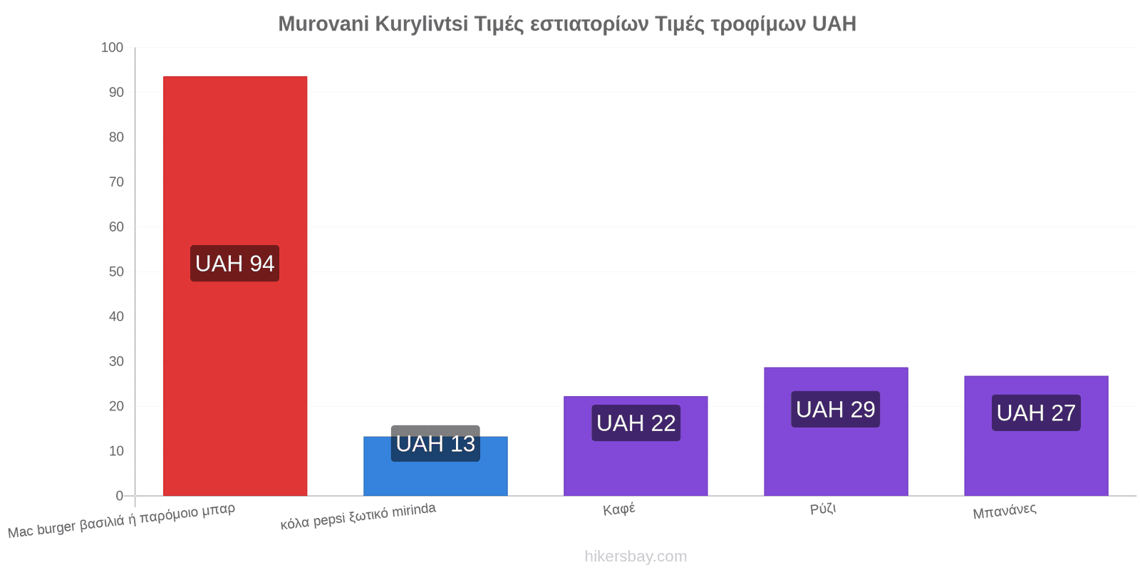 Murovani Kurylivtsi αλλαγές τιμών hikersbay.com