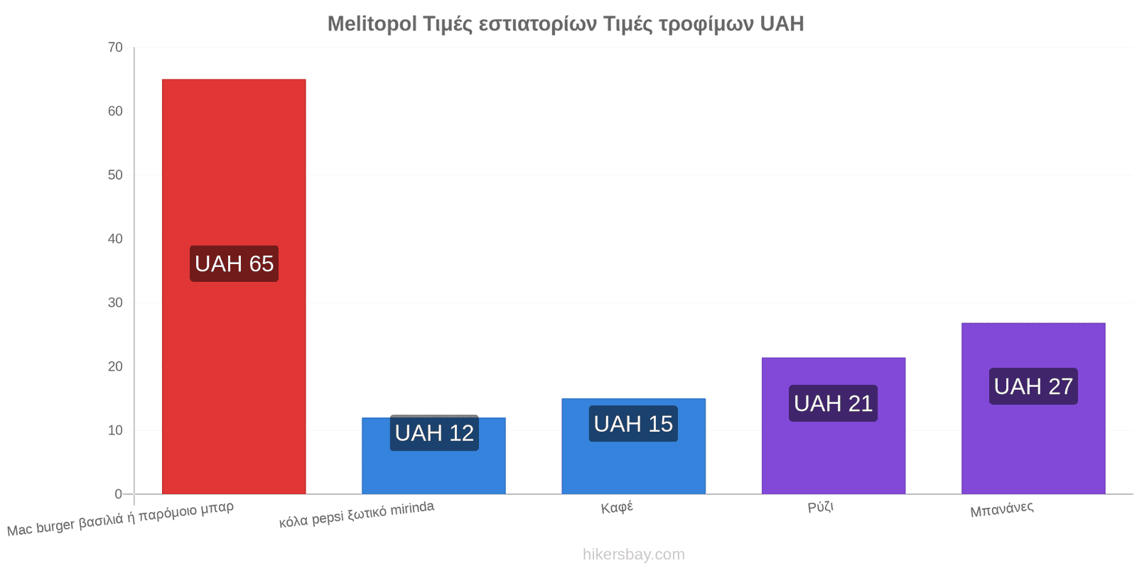 Melitopol αλλαγές τιμών hikersbay.com