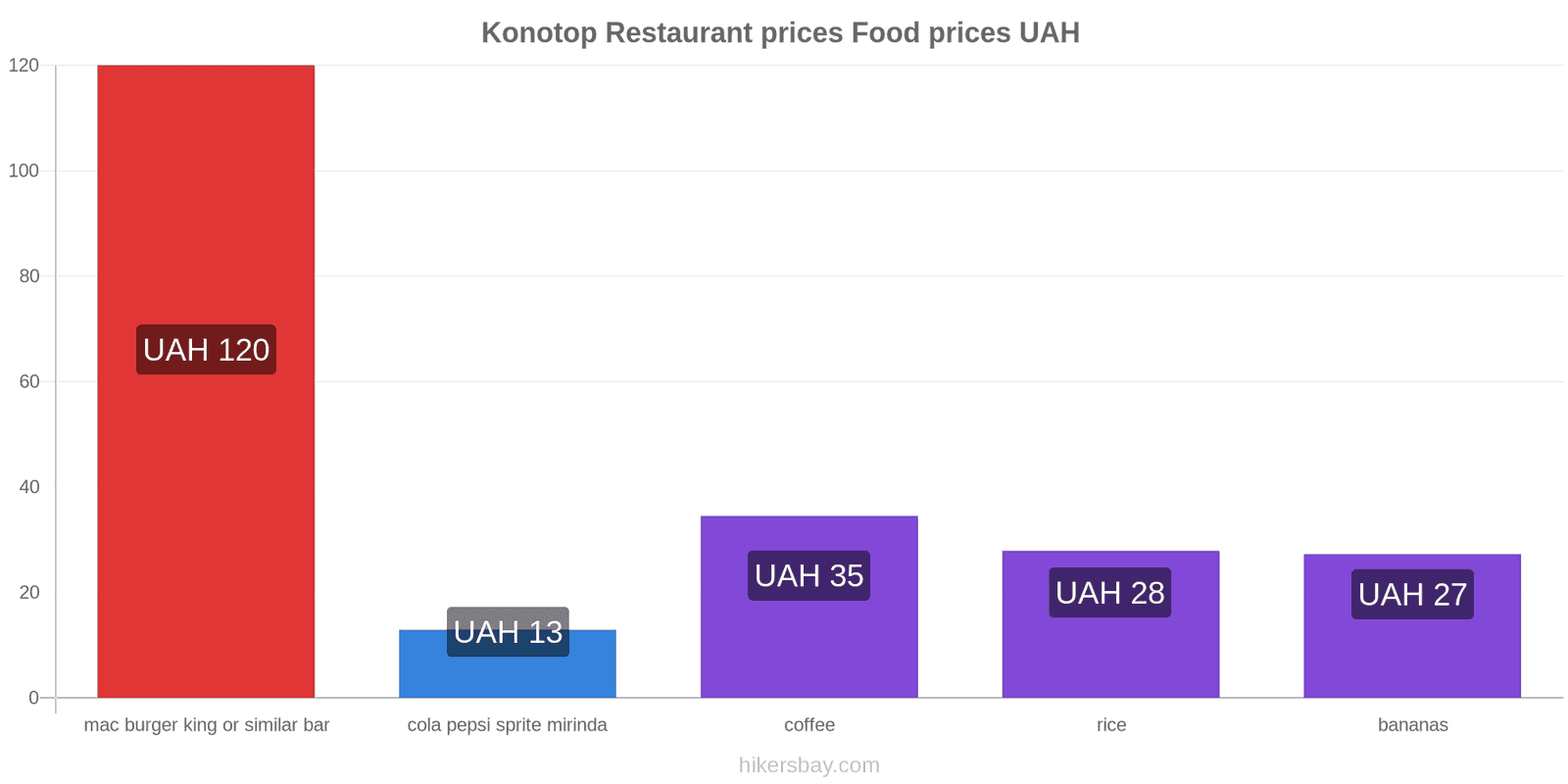 Konotop price changes hikersbay.com