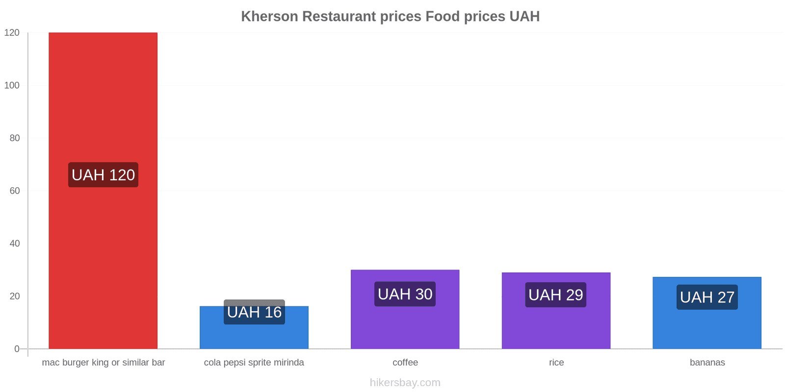 Kherson price changes hikersbay.com