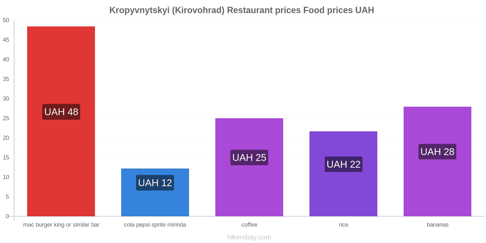 Kropyvnytskyi (Kirovohrad) price changes hikersbay.com