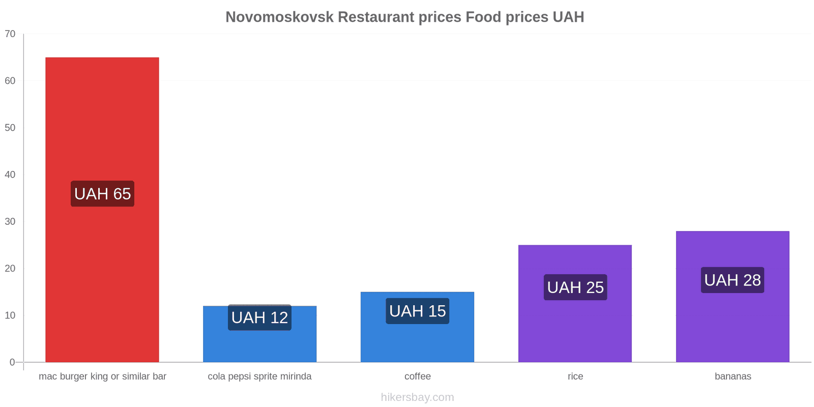 Novomoskovsk price changes hikersbay.com