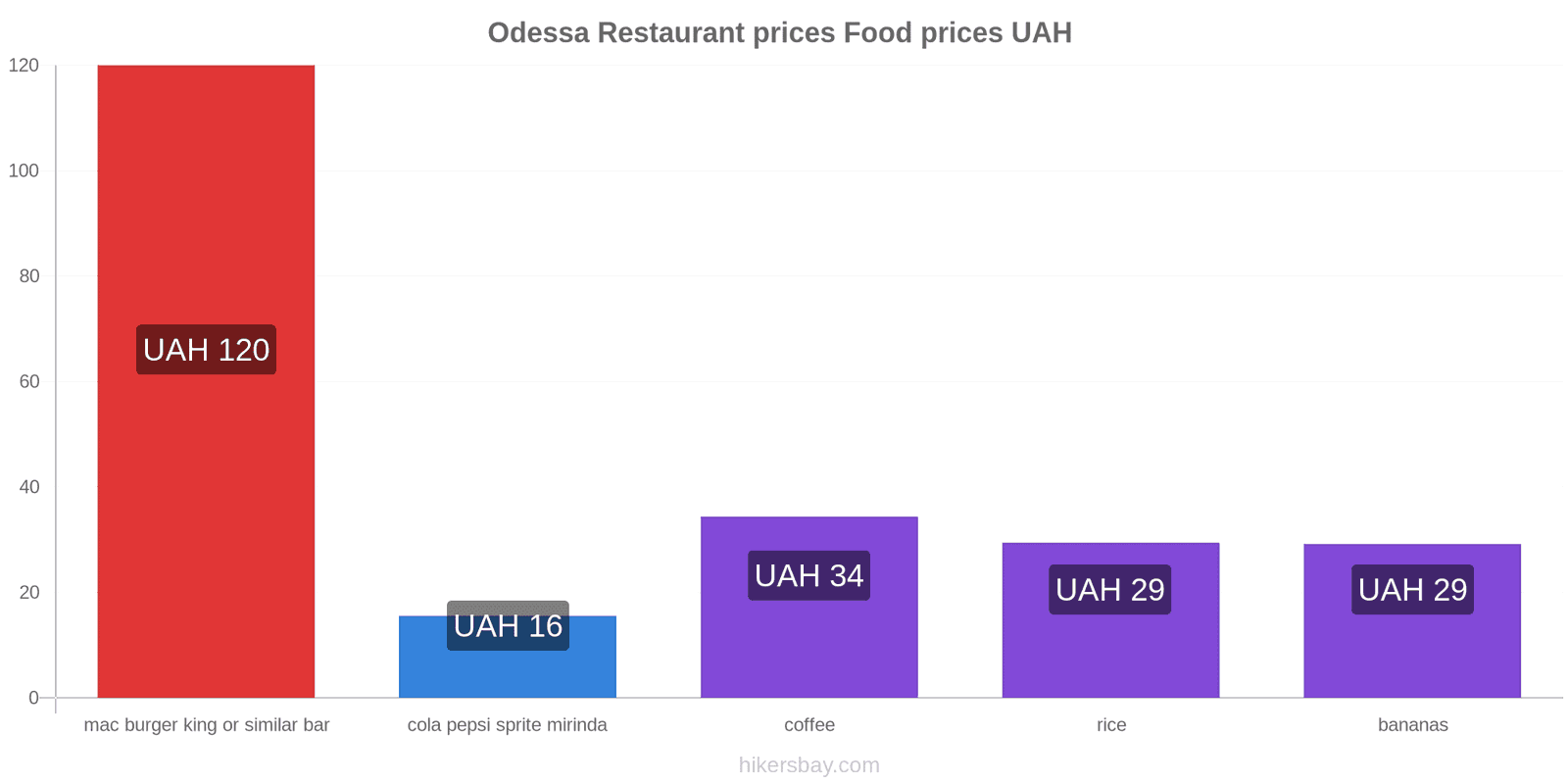 Odessa price changes hikersbay.com