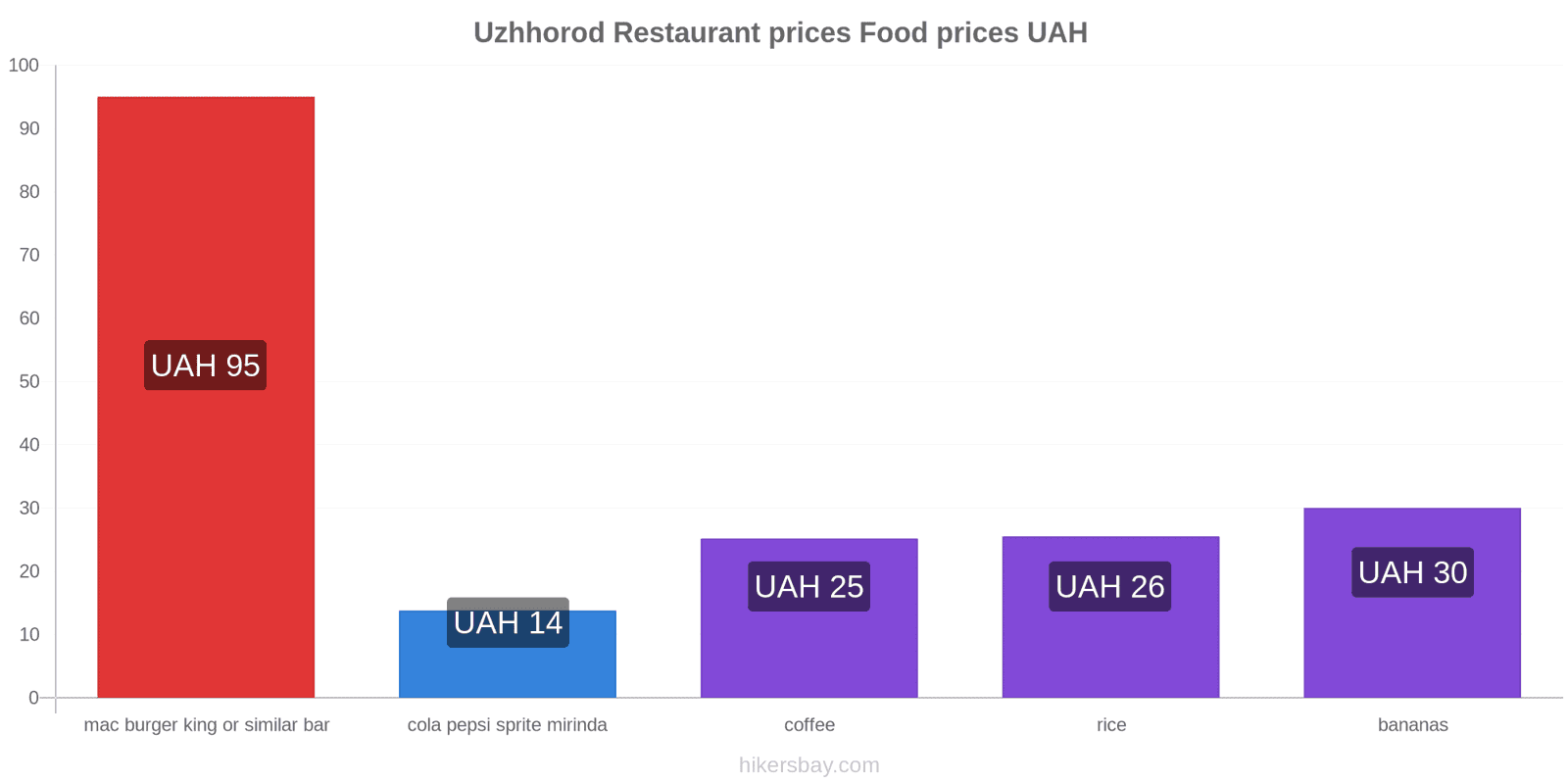 Uzhhorod price changes hikersbay.com