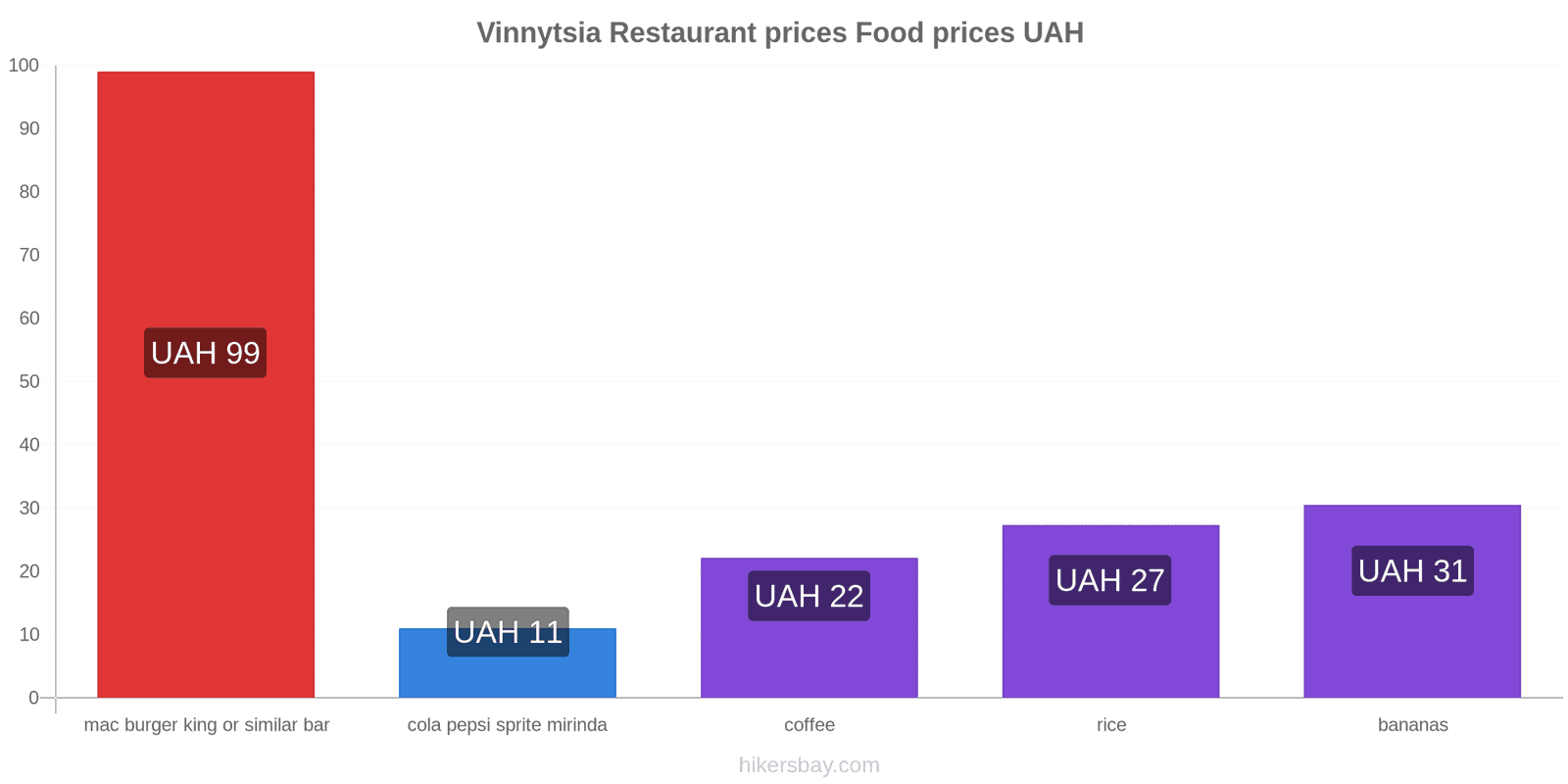 Vinnytsia price changes hikersbay.com