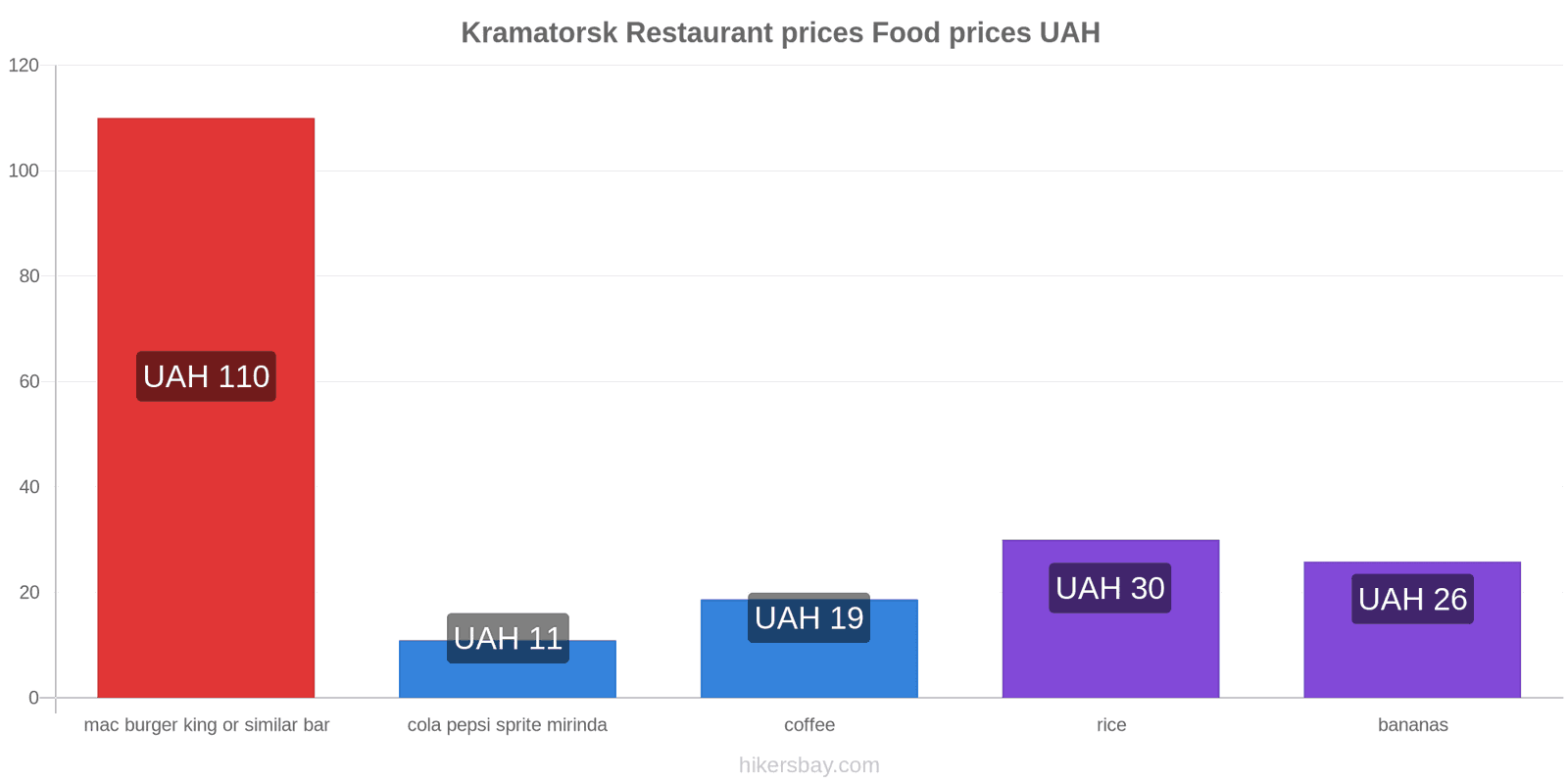 Kramatorsk price changes hikersbay.com