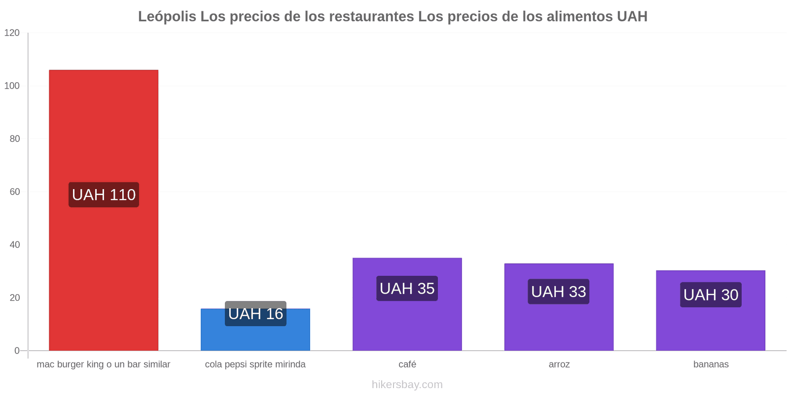 Leópolis cambios de precios hikersbay.com