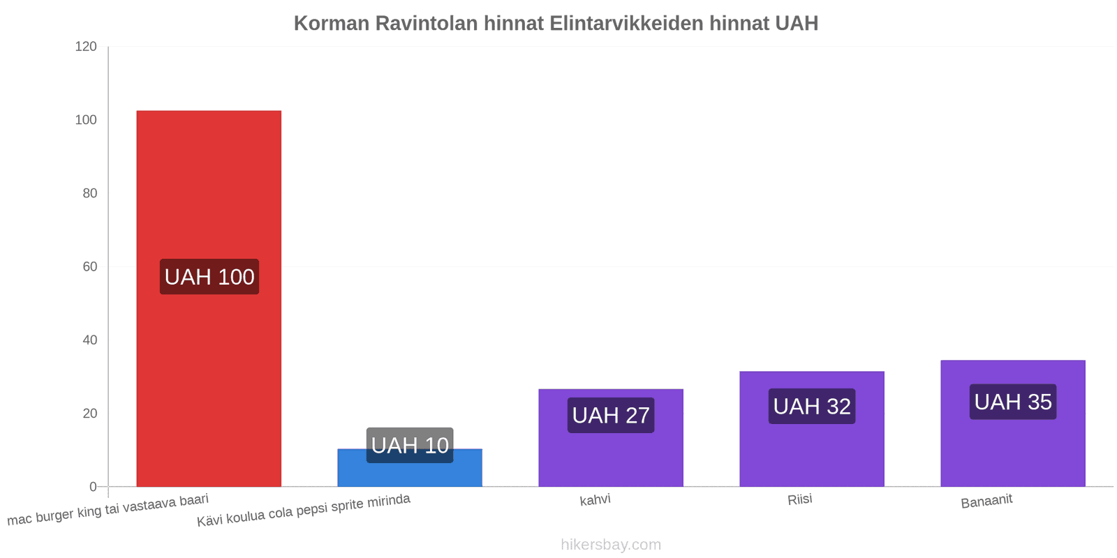 Korman hintojen muutokset hikersbay.com