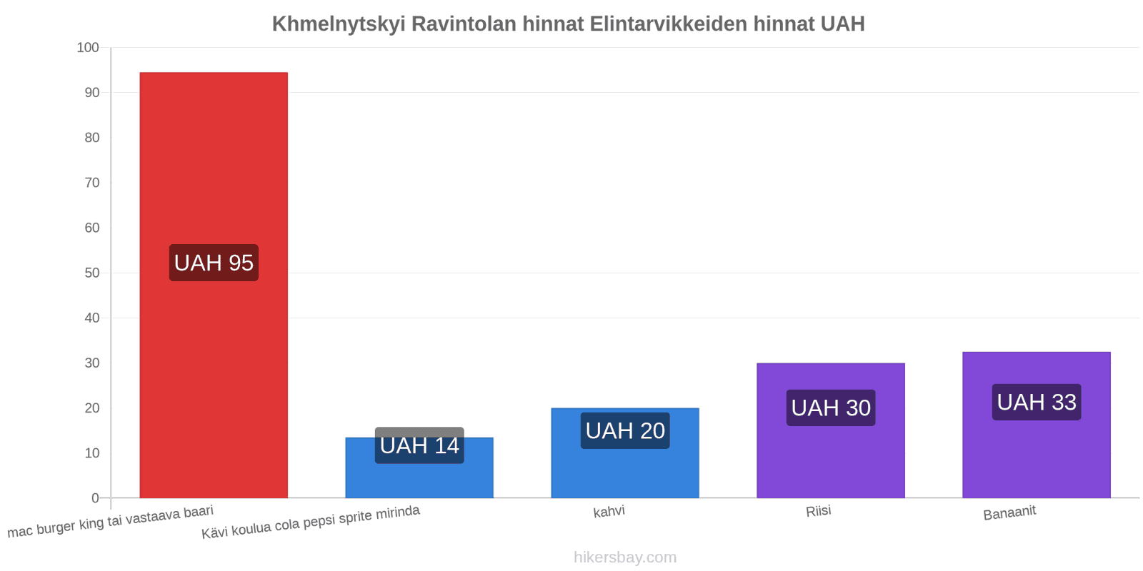 Khmelnytskyi hintojen muutokset hikersbay.com