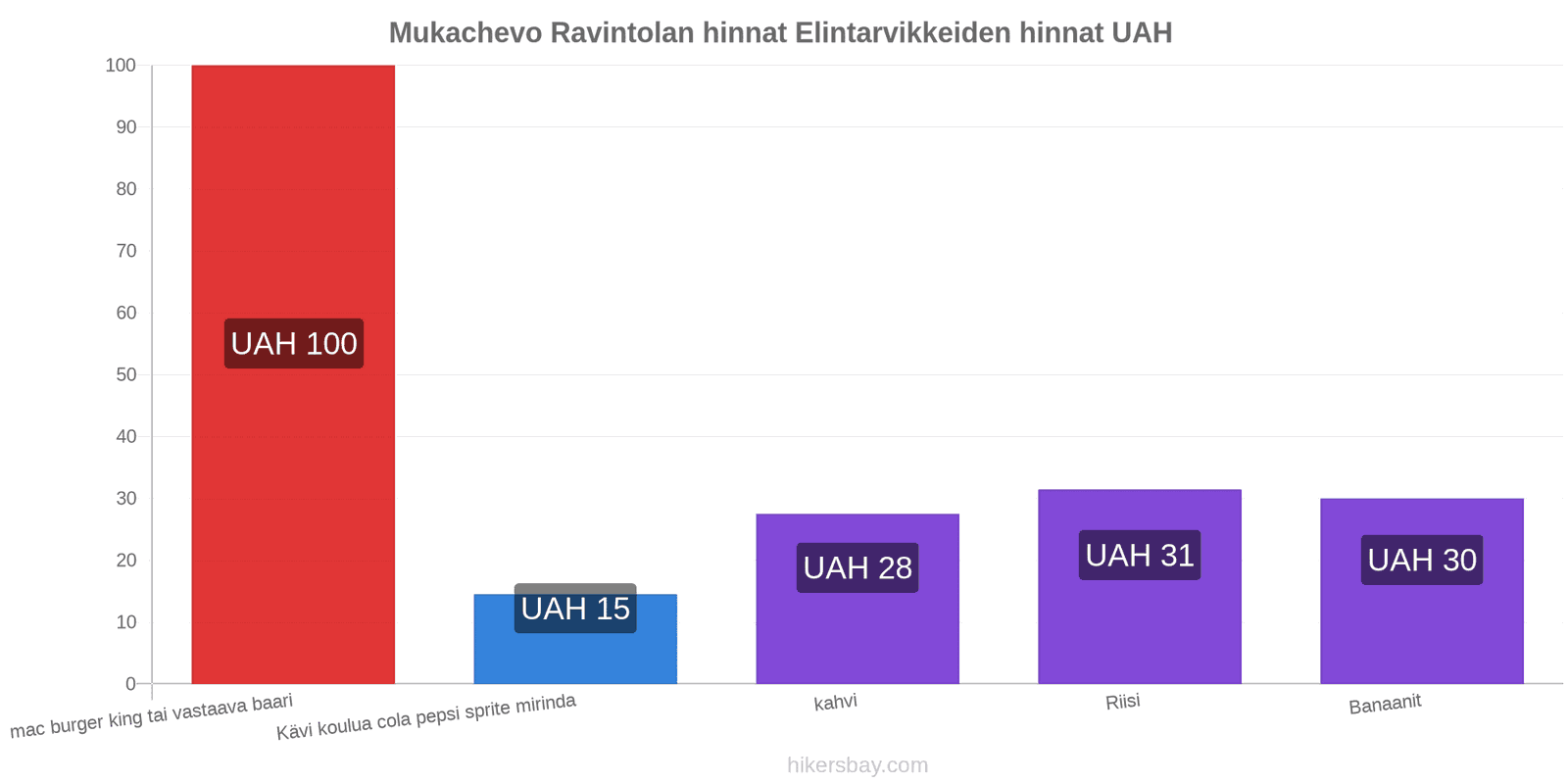 Mukachevo hintojen muutokset hikersbay.com