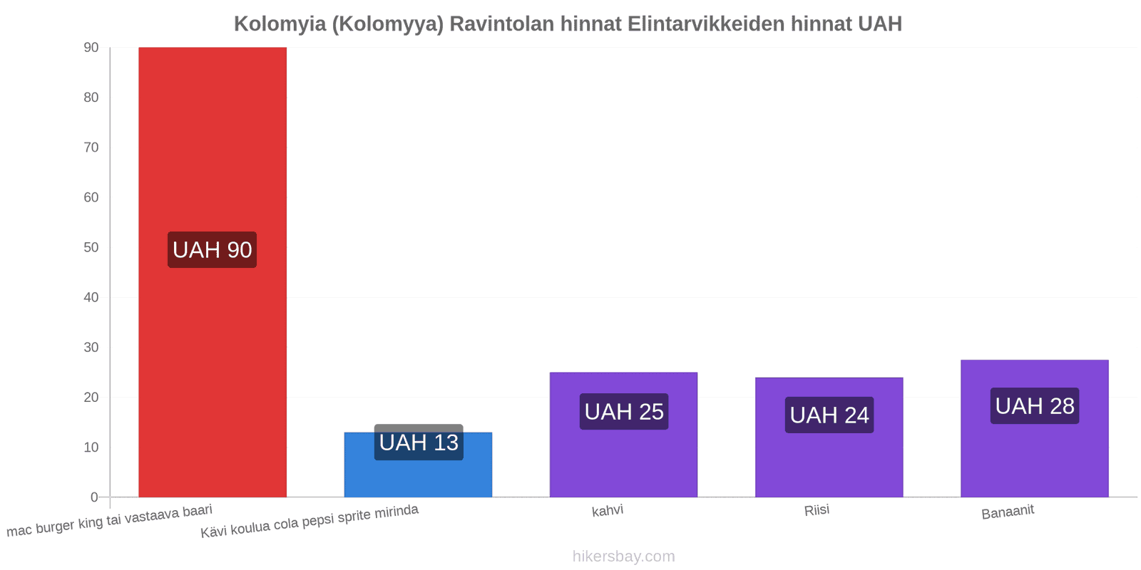 Kolomyia (Kolomyya) hintojen muutokset hikersbay.com