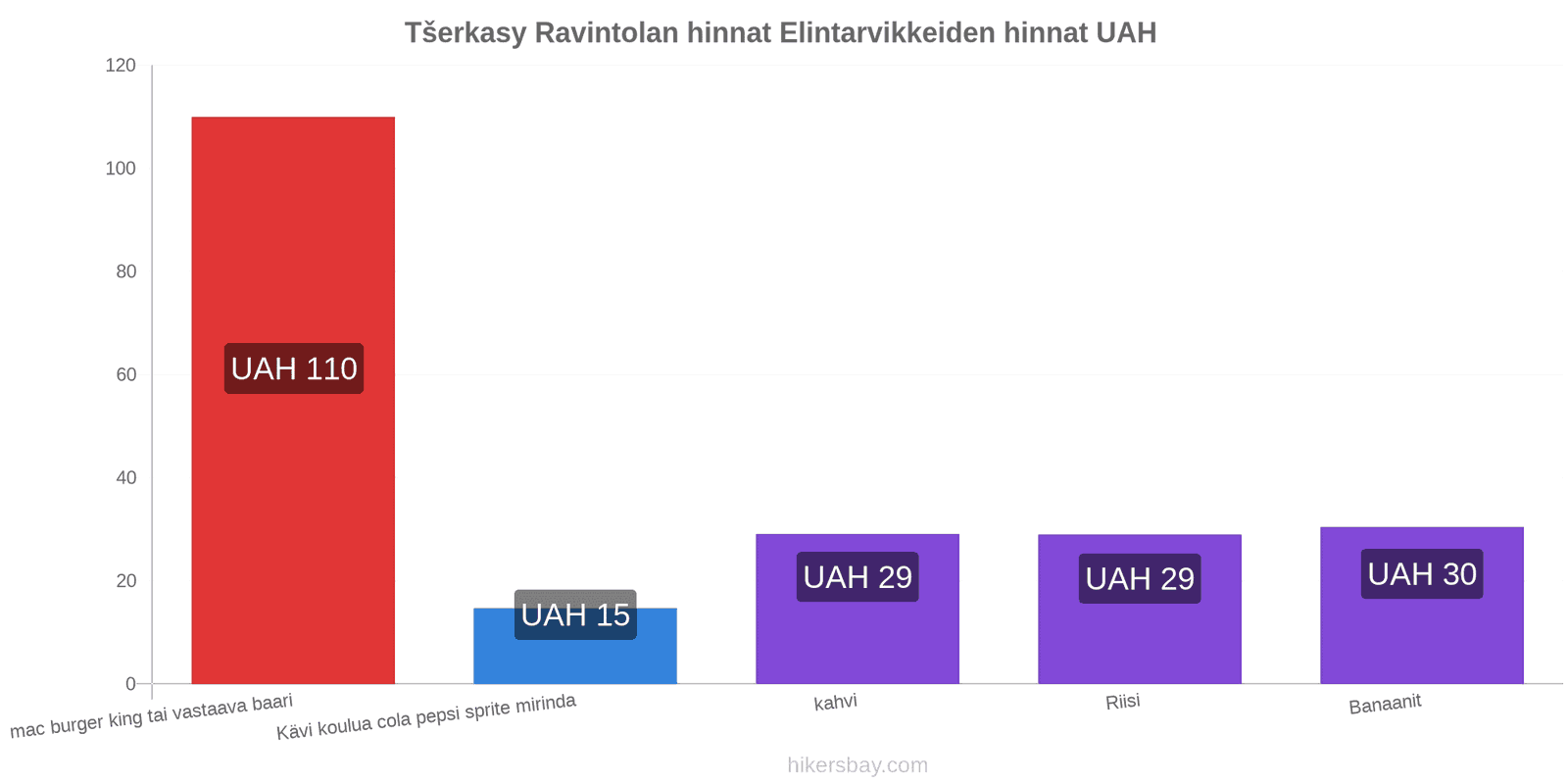 Tšerkasy hintojen muutokset hikersbay.com