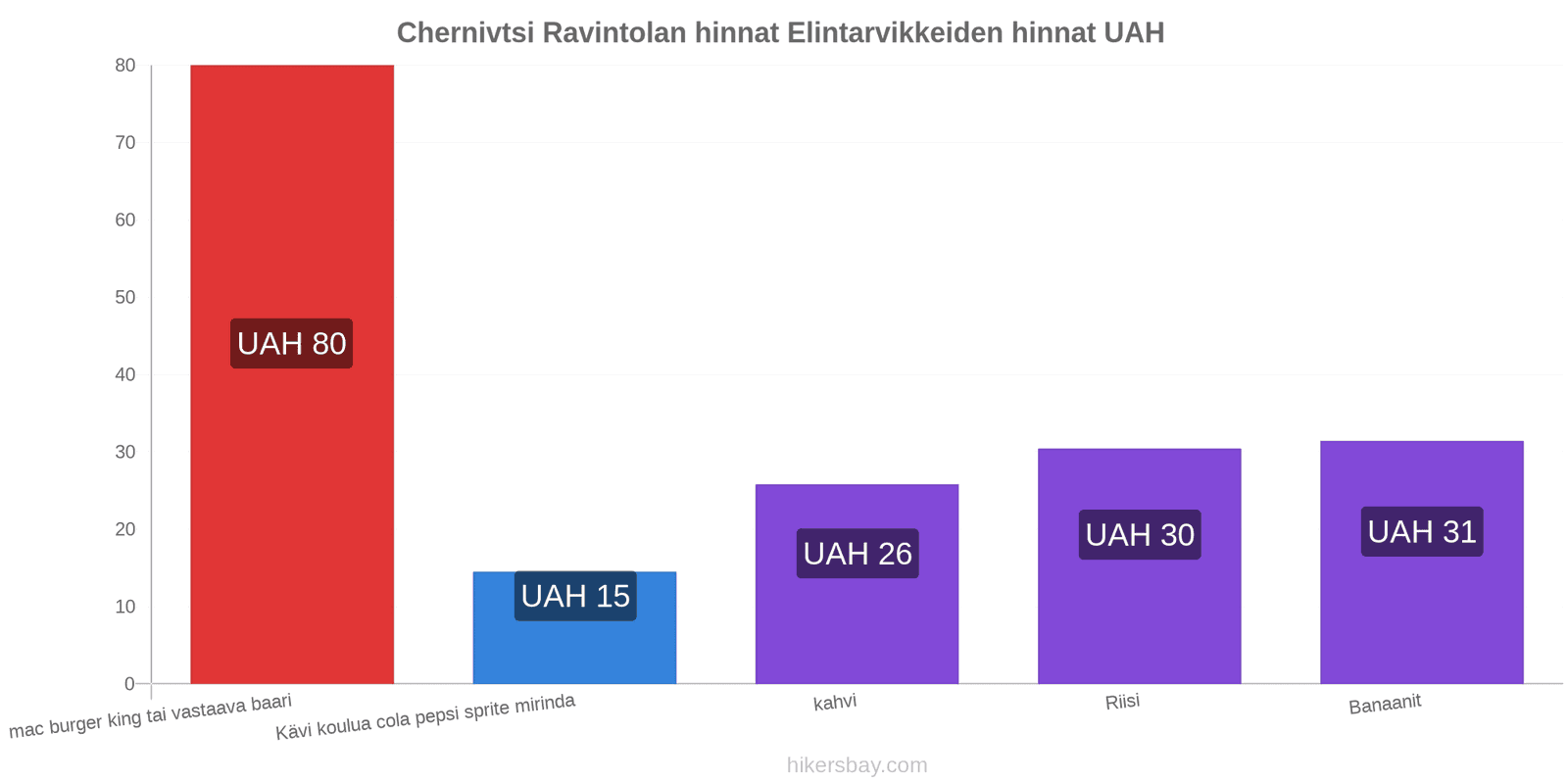 Chernivtsi hintojen muutokset hikersbay.com