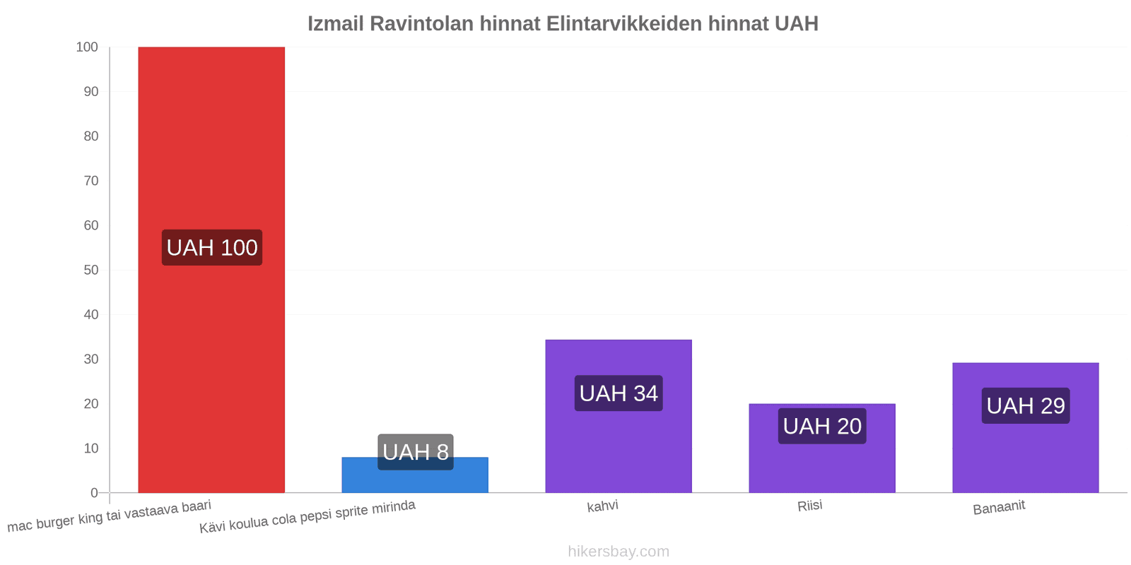 Izmail hintojen muutokset hikersbay.com