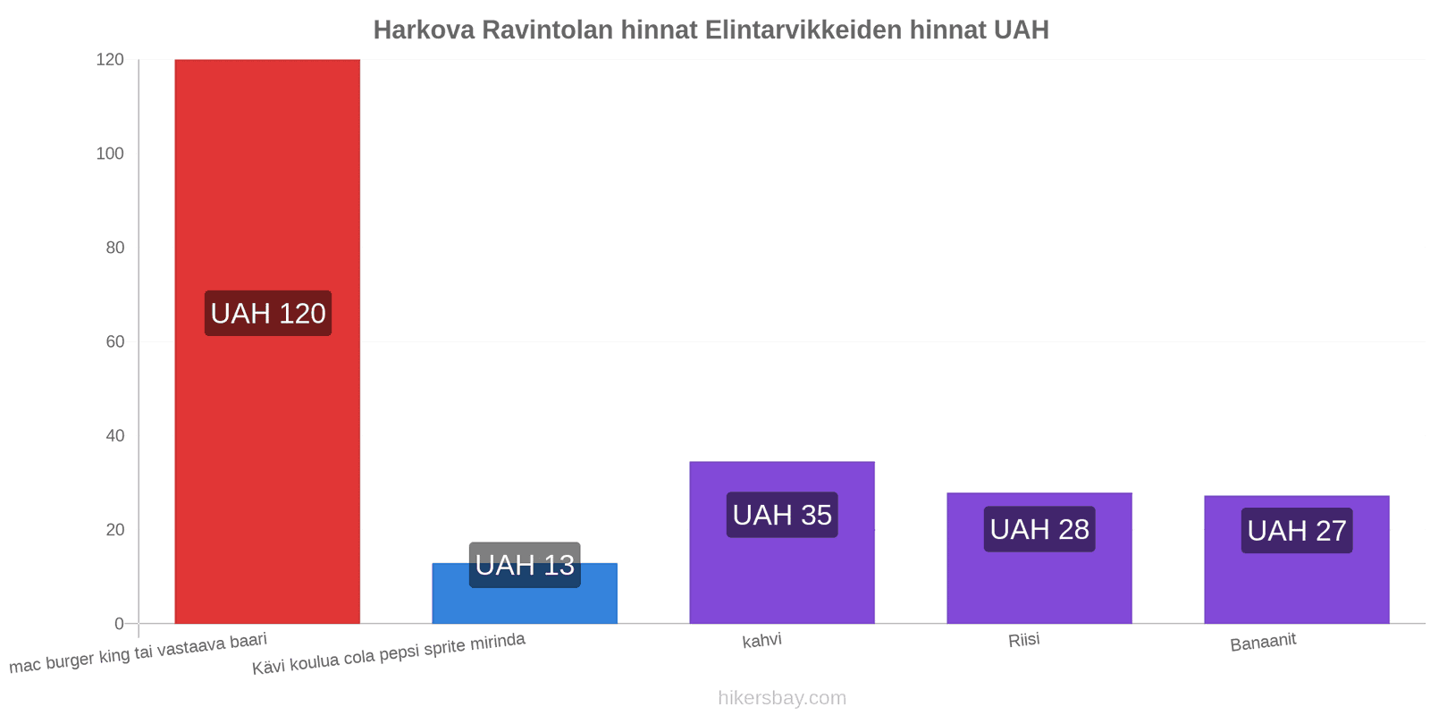 Harkova hintojen muutokset hikersbay.com