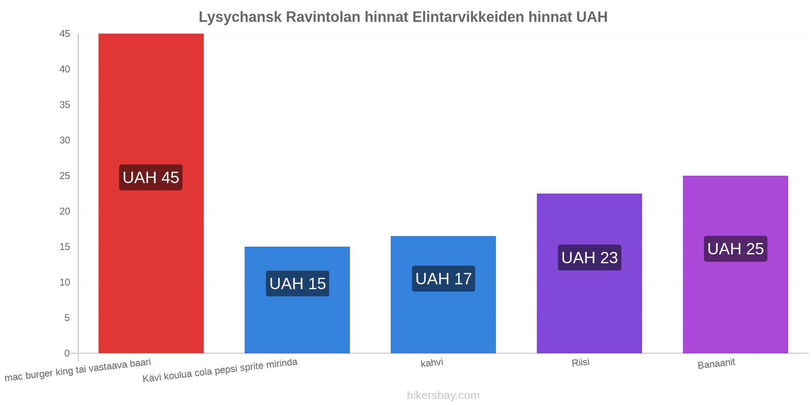 Lysychansk hintojen muutokset hikersbay.com