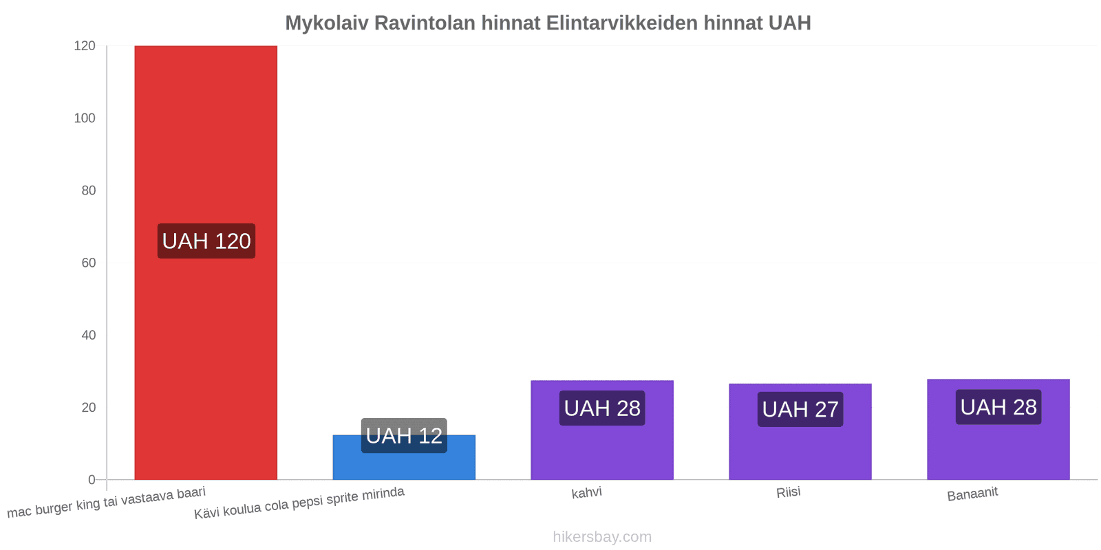 Mykolaiv hintojen muutokset hikersbay.com