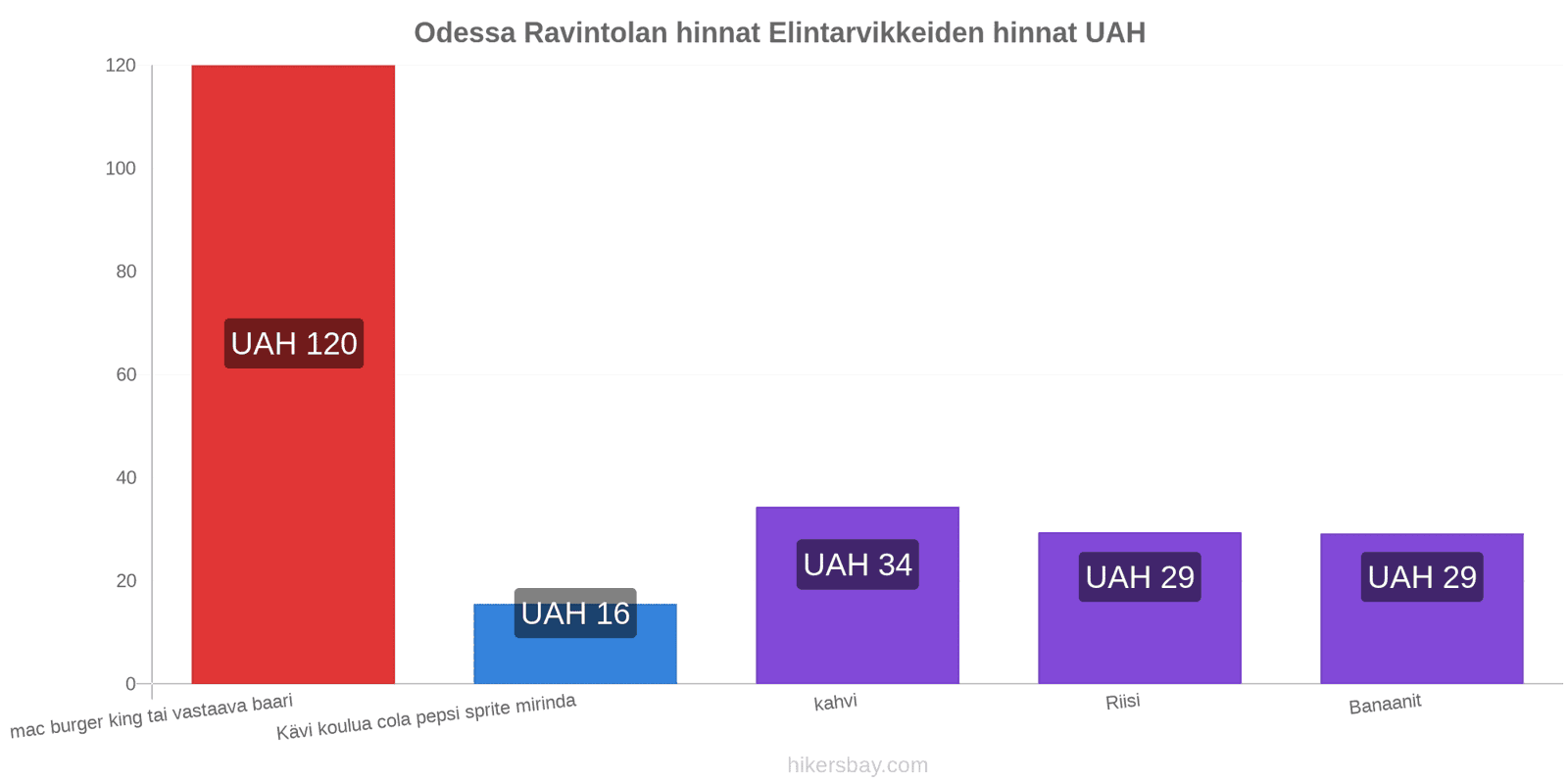 Odessa hintojen muutokset hikersbay.com