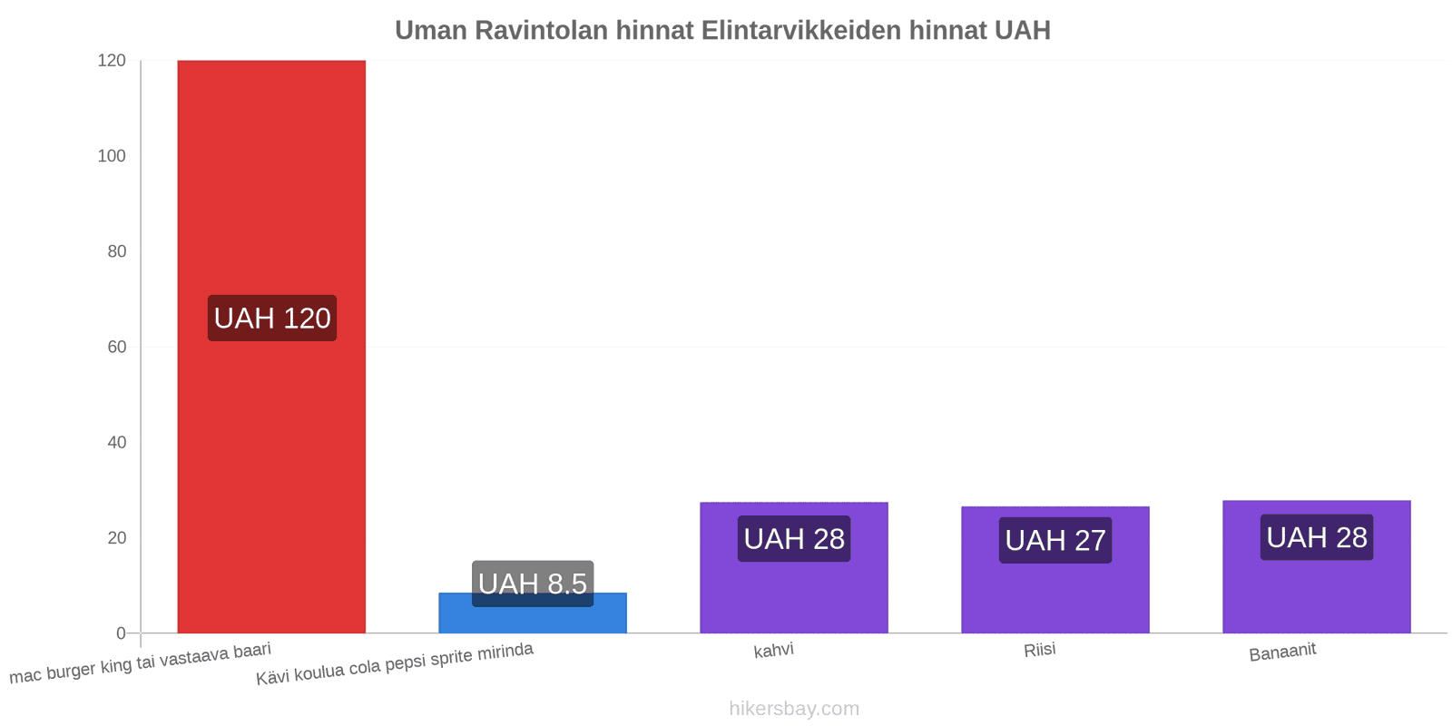 Uman hintojen muutokset hikersbay.com