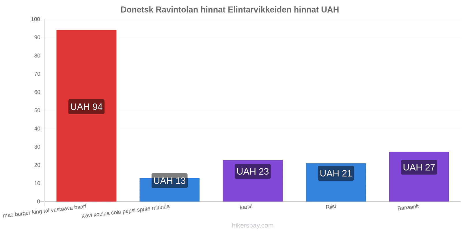 Donetsk hintojen muutokset hikersbay.com