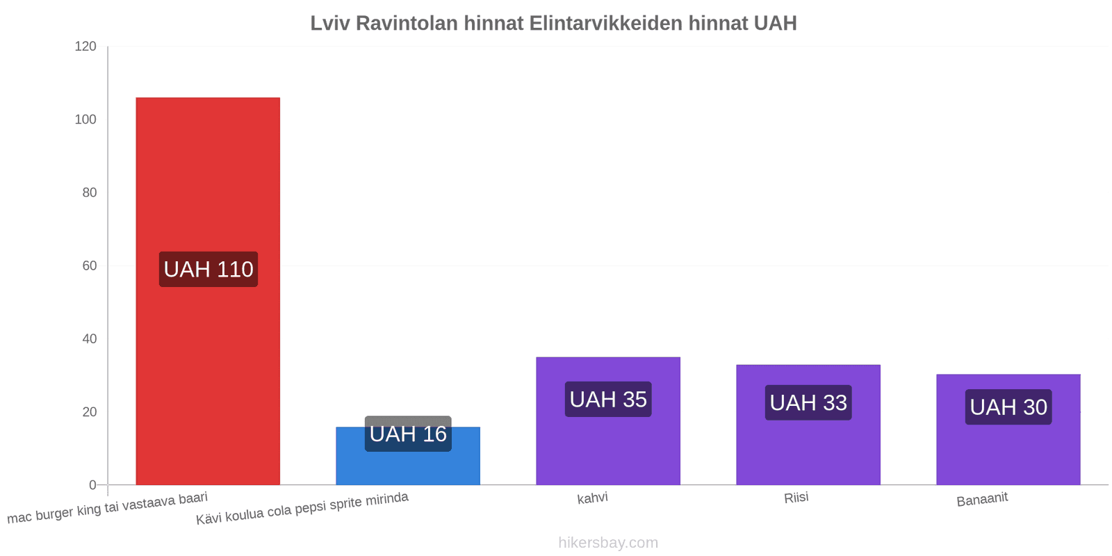 Lviv hintojen muutokset hikersbay.com