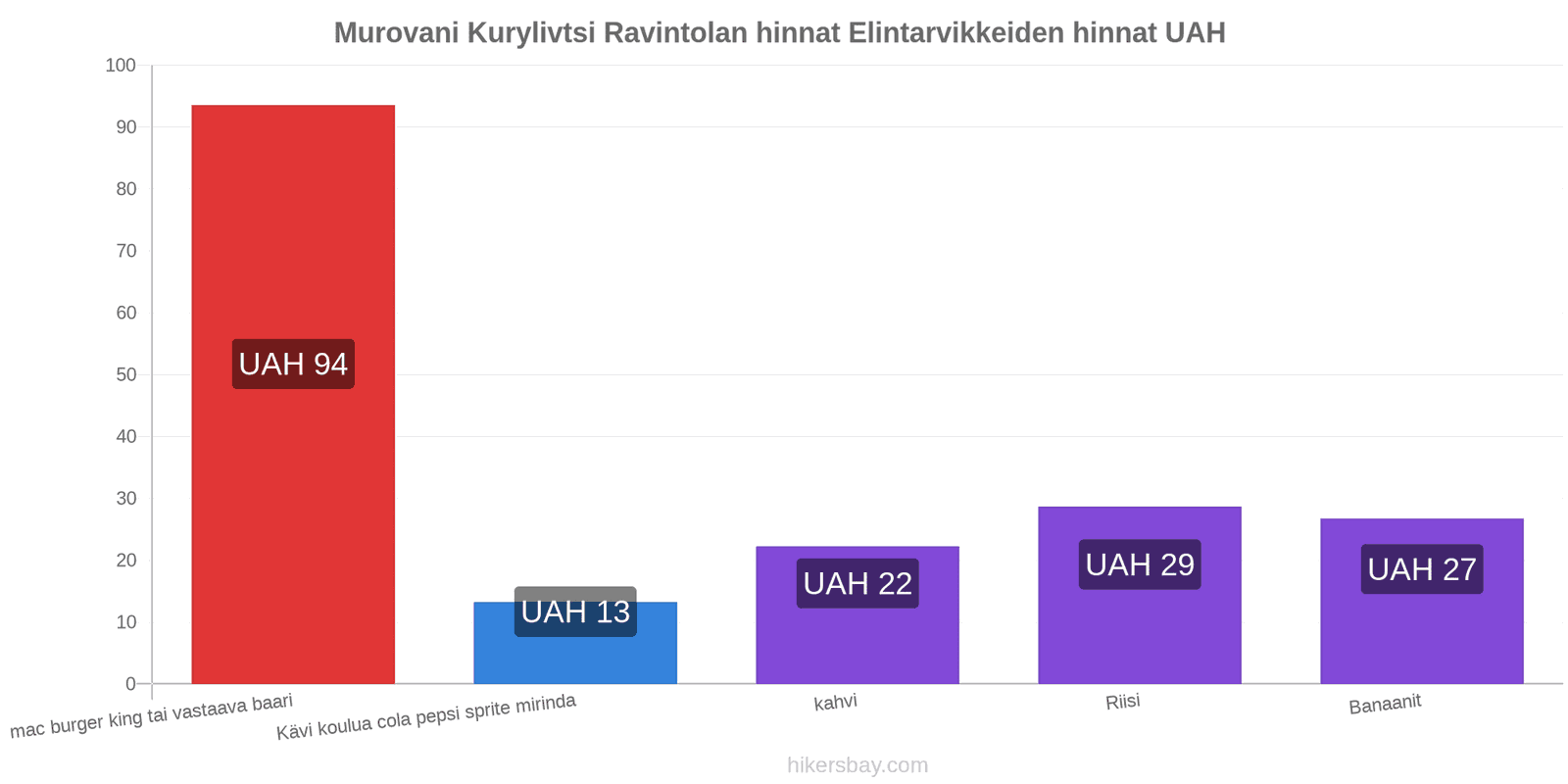 Murovani Kurylivtsi hintojen muutokset hikersbay.com