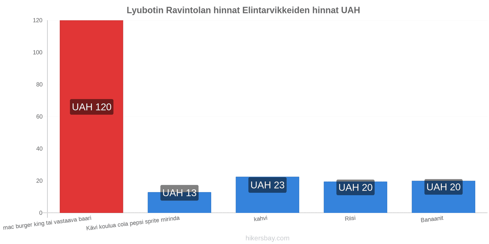 Lyubotin hintojen muutokset hikersbay.com