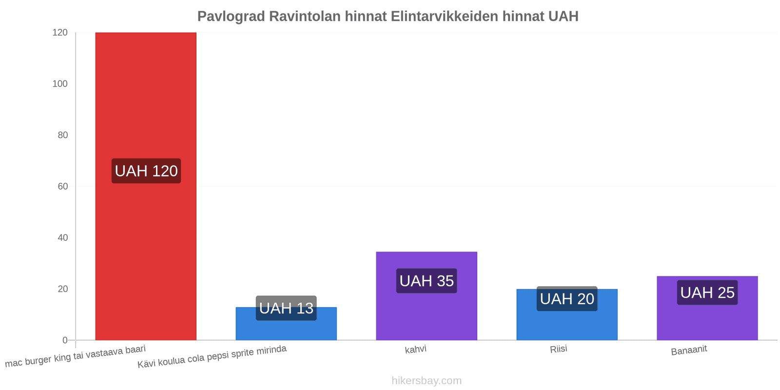 Pavlograd hintojen muutokset hikersbay.com