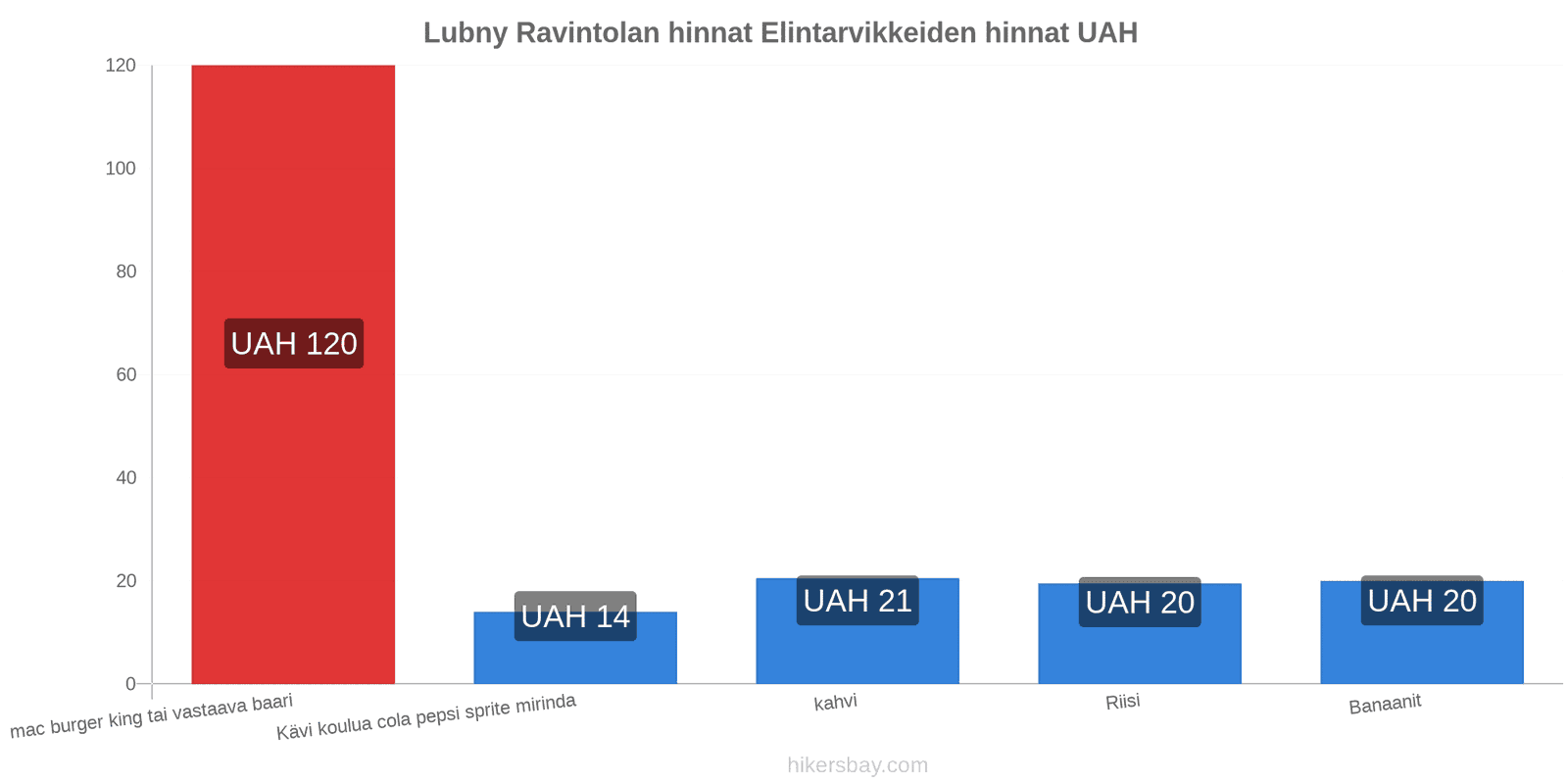 Lubny hintojen muutokset hikersbay.com