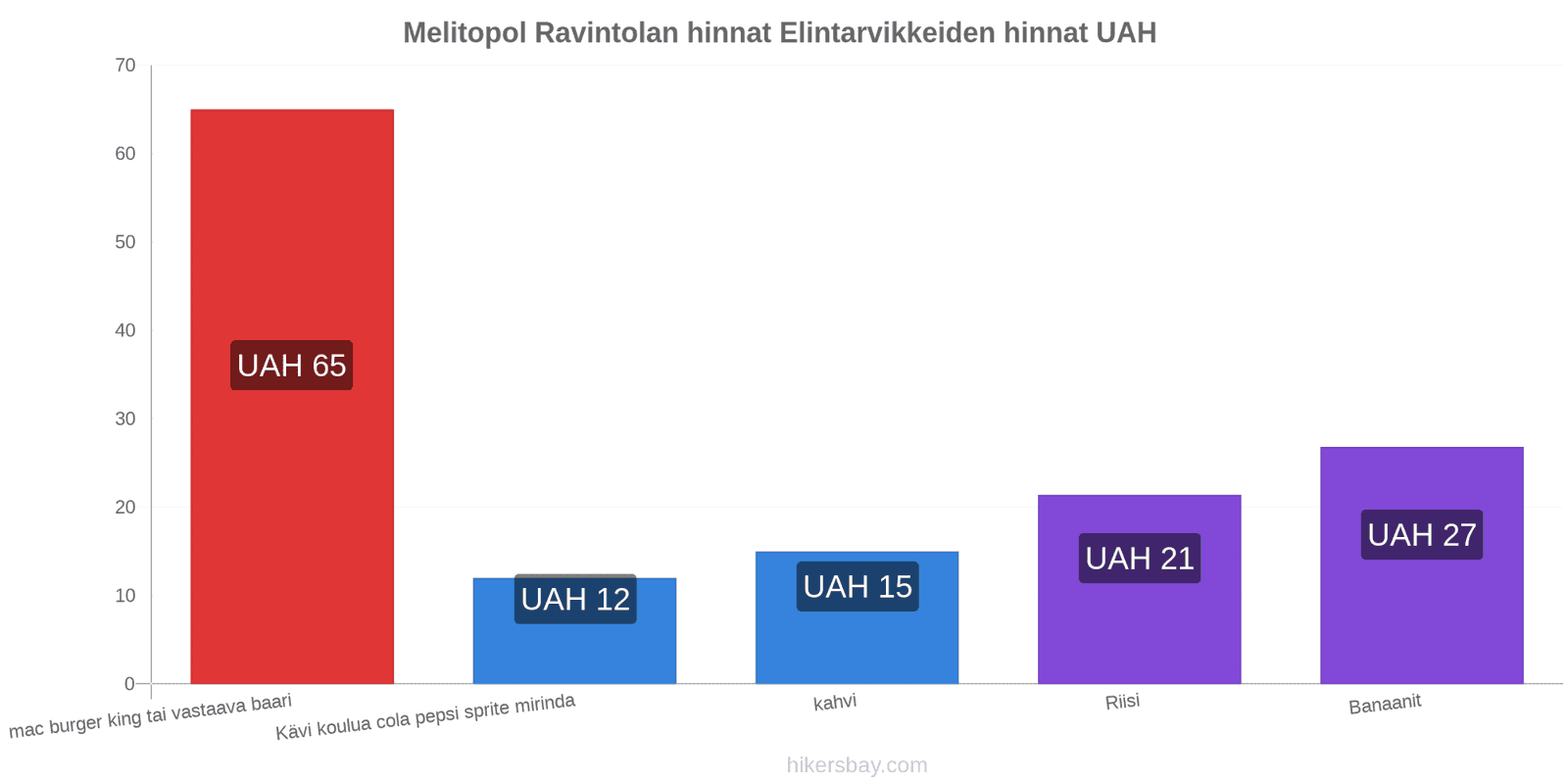 Melitopol hintojen muutokset hikersbay.com