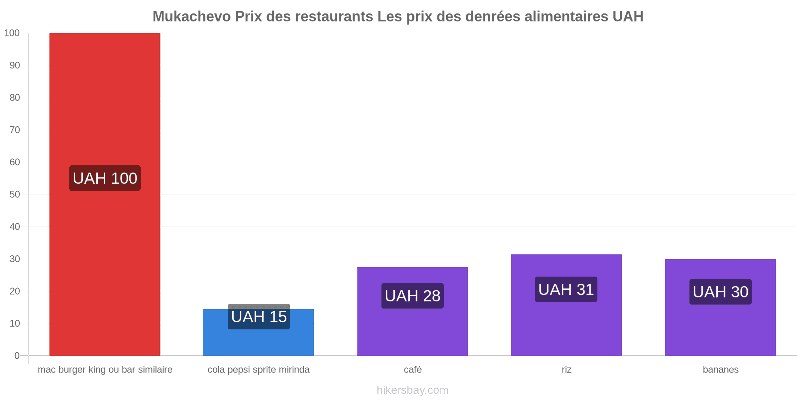 Mukachevo changements de prix hikersbay.com