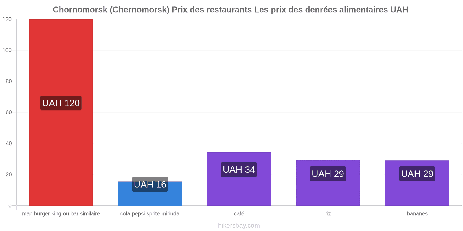 Chornomorsk (Chernomorsk) changements de prix hikersbay.com