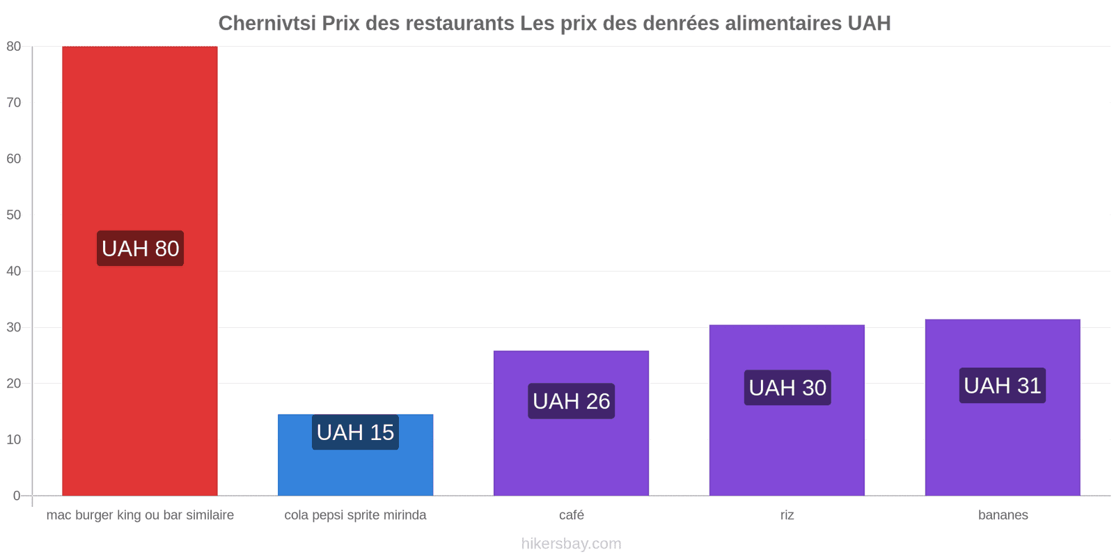 Chernivtsi changements de prix hikersbay.com