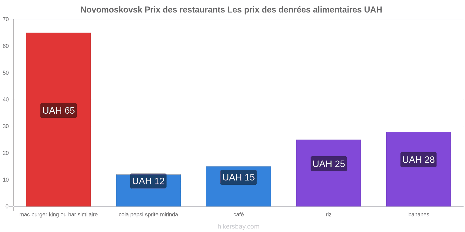 Novomoskovsk changements de prix hikersbay.com