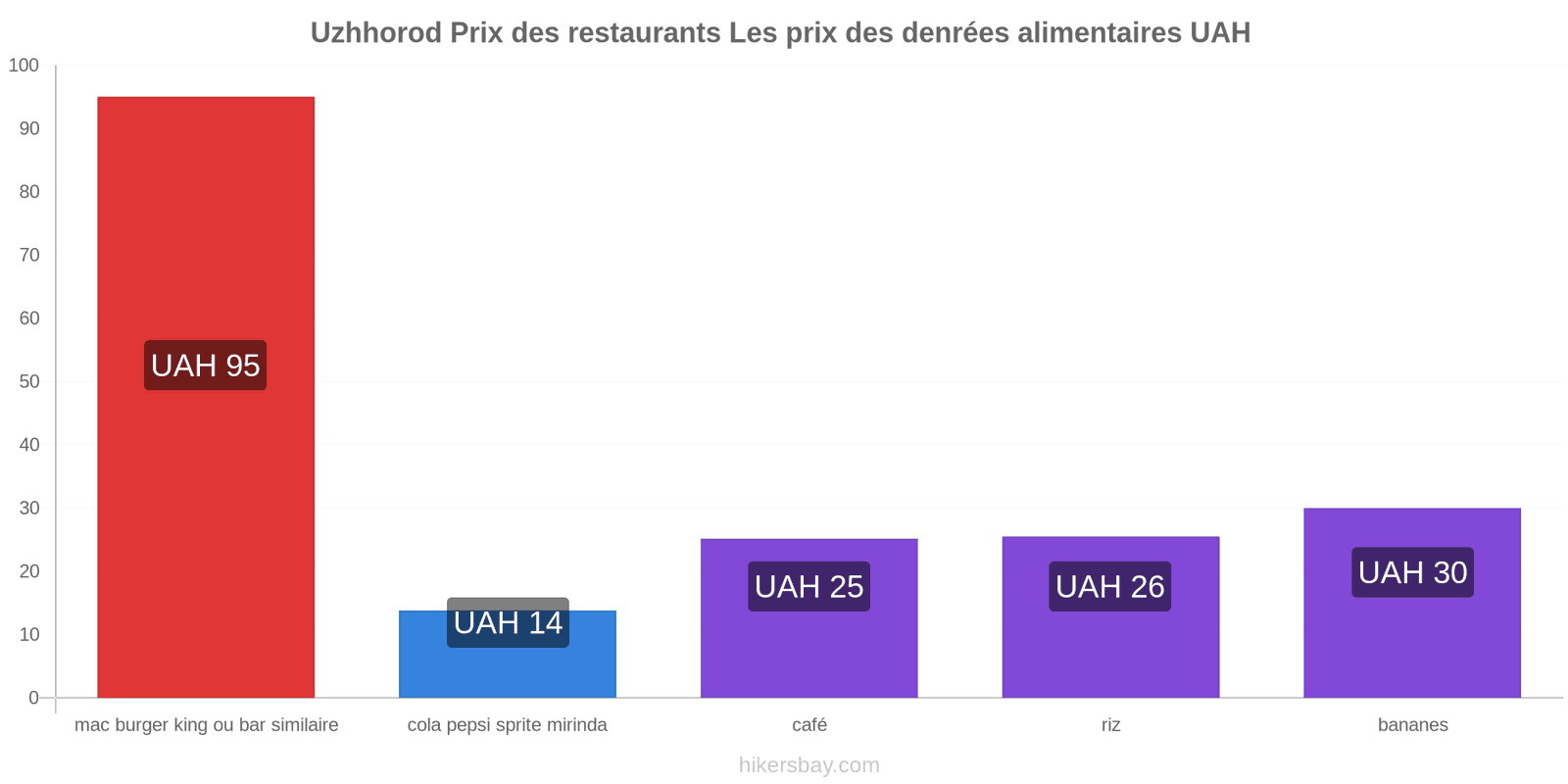 Uzhhorod changements de prix hikersbay.com