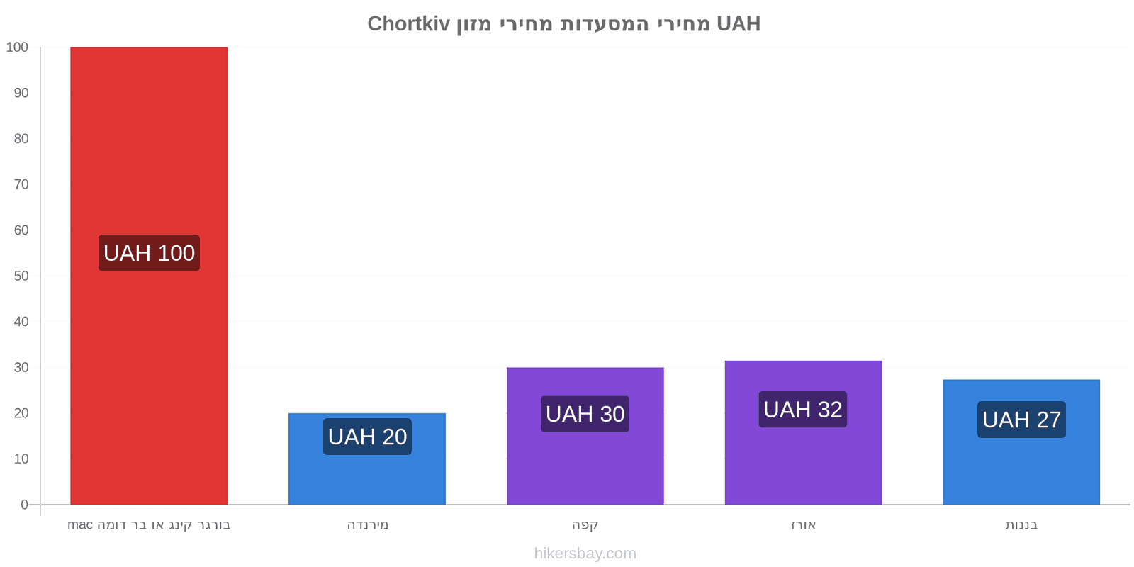 Chortkiv שינויי מחיר hikersbay.com