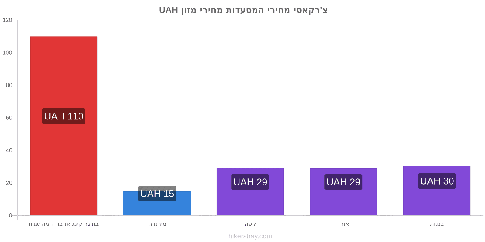 צ'רקאסי שינויי מחיר hikersbay.com