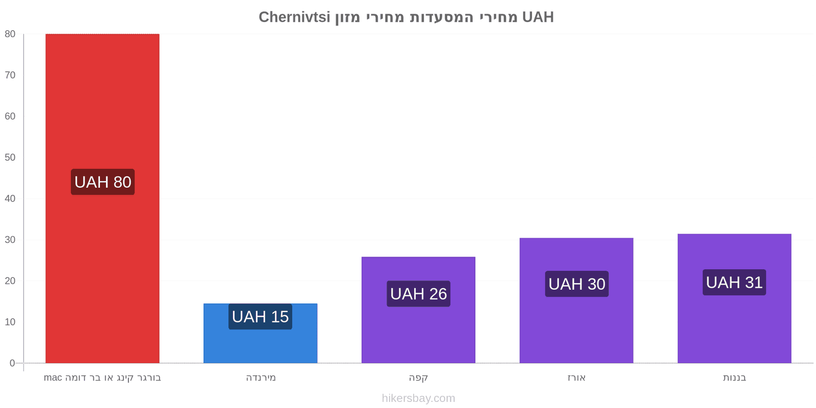 Chernivtsi שינויי מחיר hikersbay.com