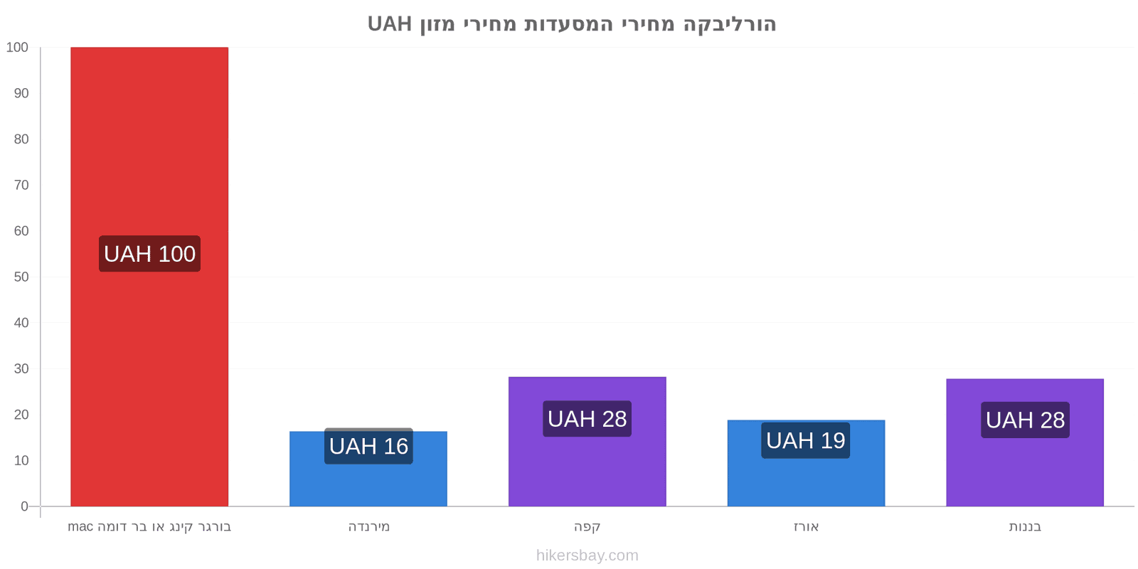 הורליבקה שינויי מחיר hikersbay.com