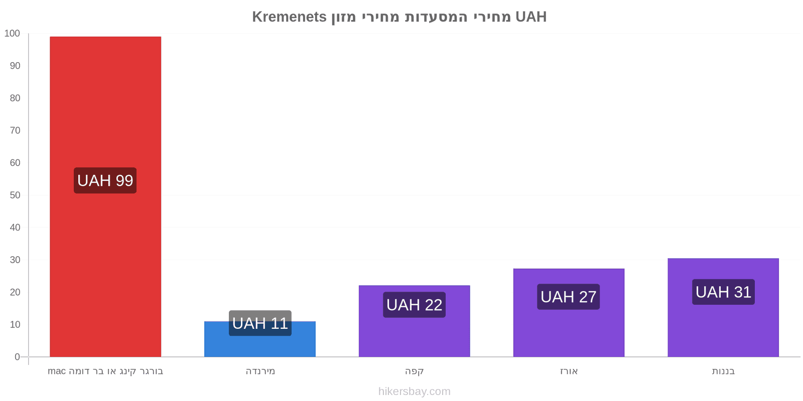 Kremenets שינויי מחיר hikersbay.com