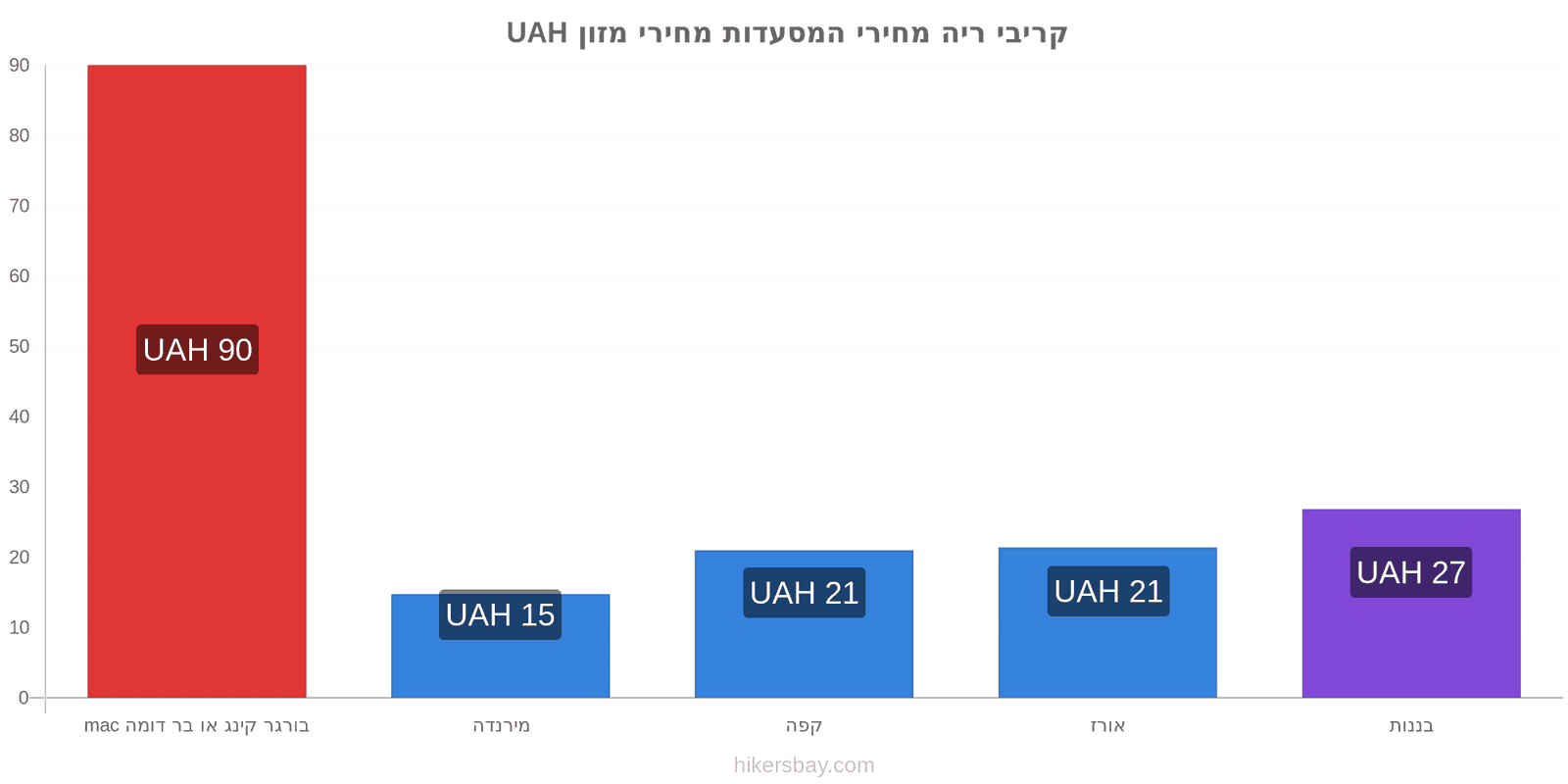 קריבי ריה שינויי מחיר hikersbay.com