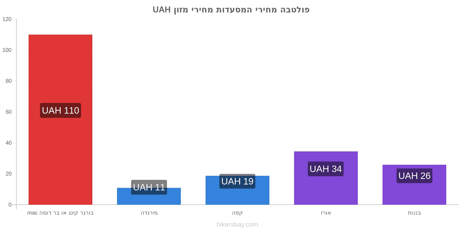 פולטבה שינויי מחיר hikersbay.com