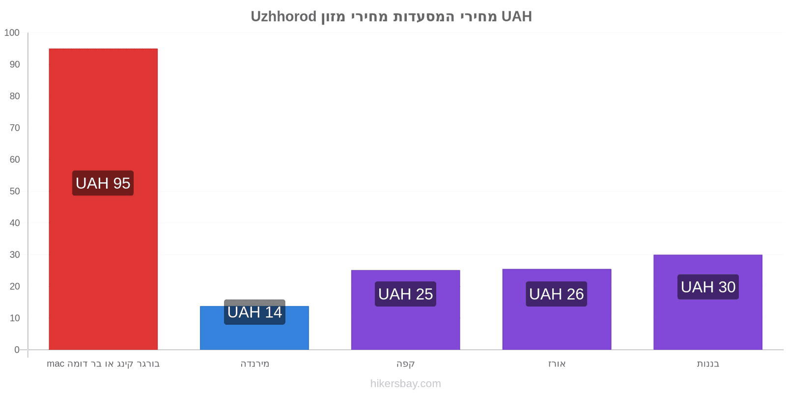 Uzhhorod שינויי מחיר hikersbay.com