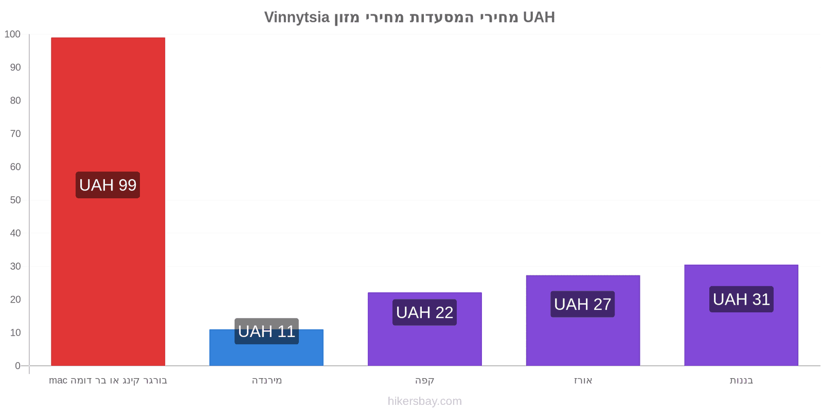 Vinnytsia שינויי מחיר hikersbay.com